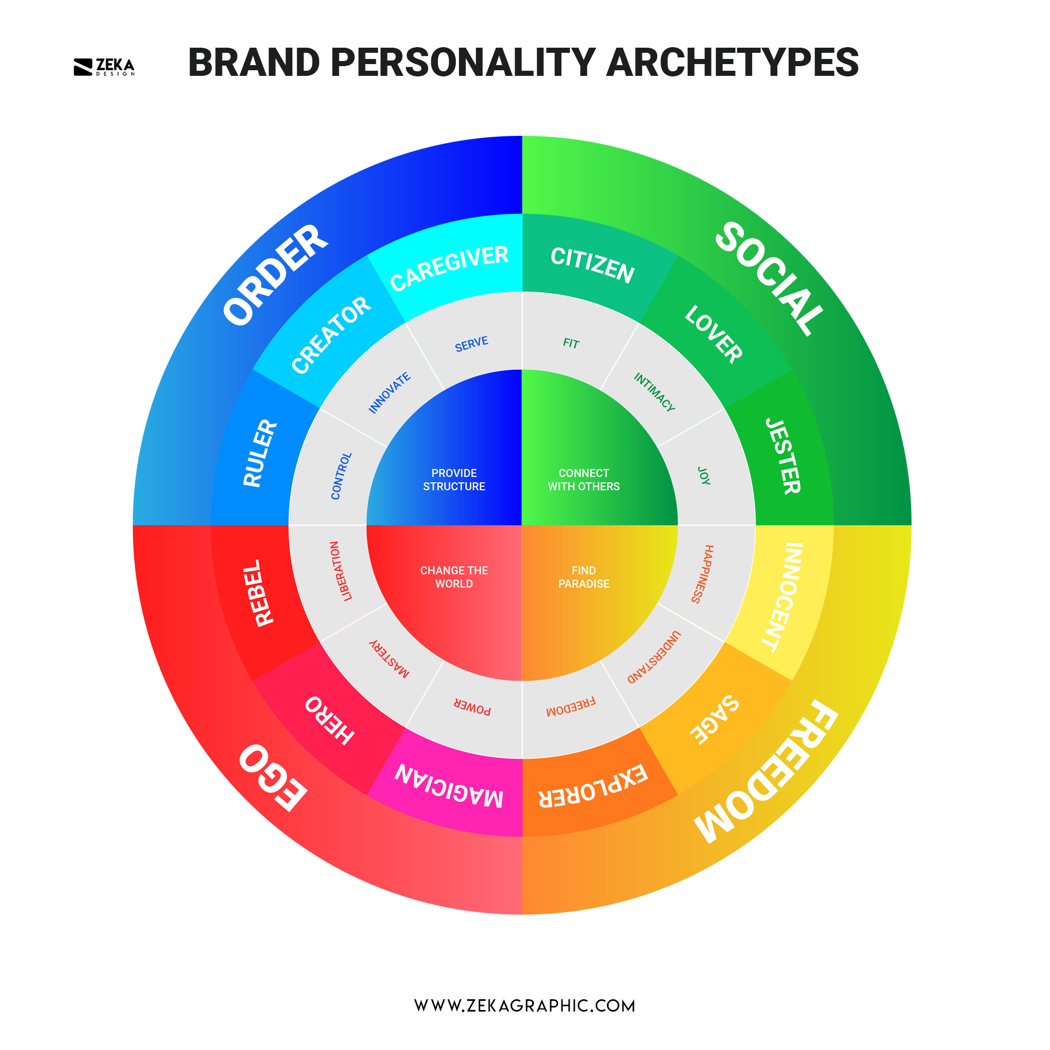 Brand Personality Archetypes Graphic