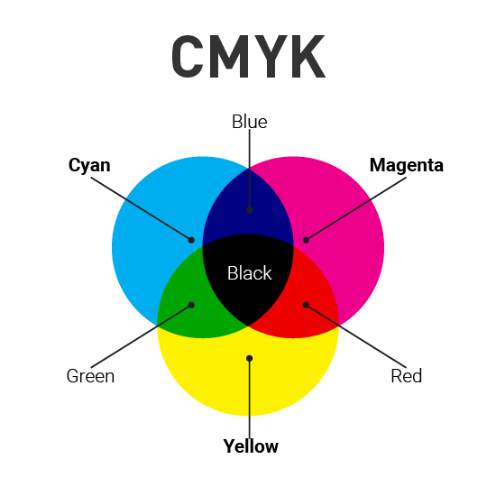 CMYK Color Model Color Theory in Graphic Design