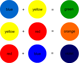 How Secondary Colors are formed