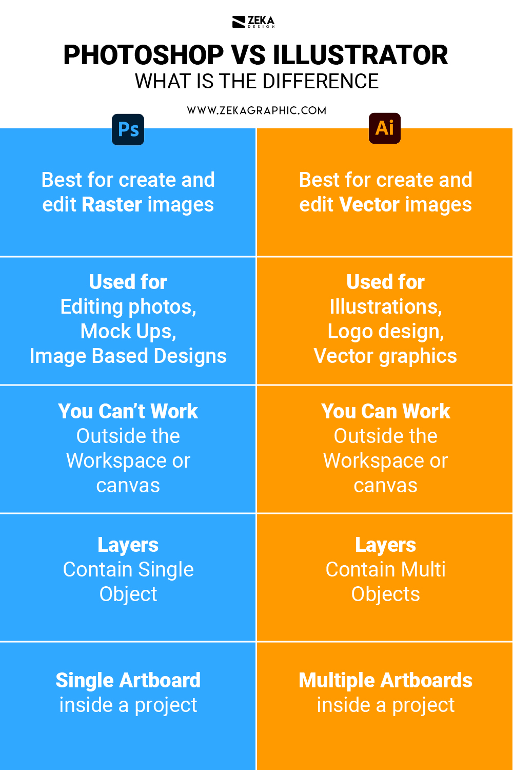difference between illustrator and photoshop Infographic