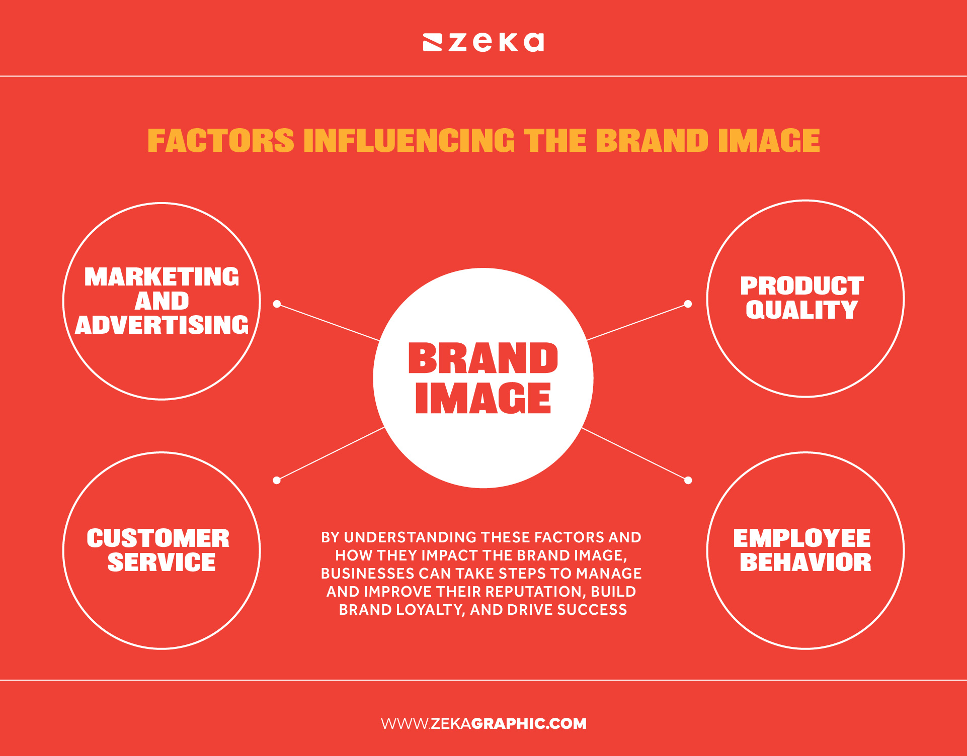 4 Factors influencing the brand image