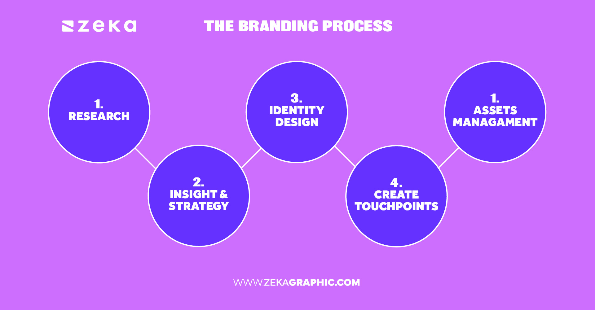 branding process explained
