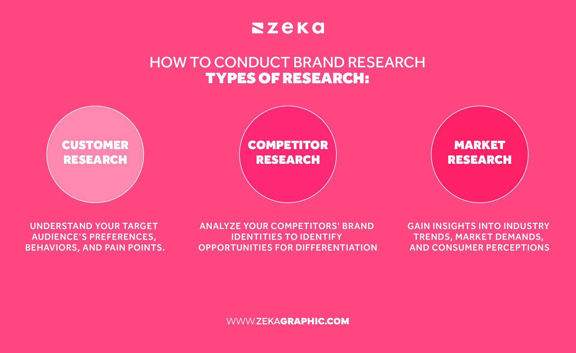 how to conduct brand research and types of research