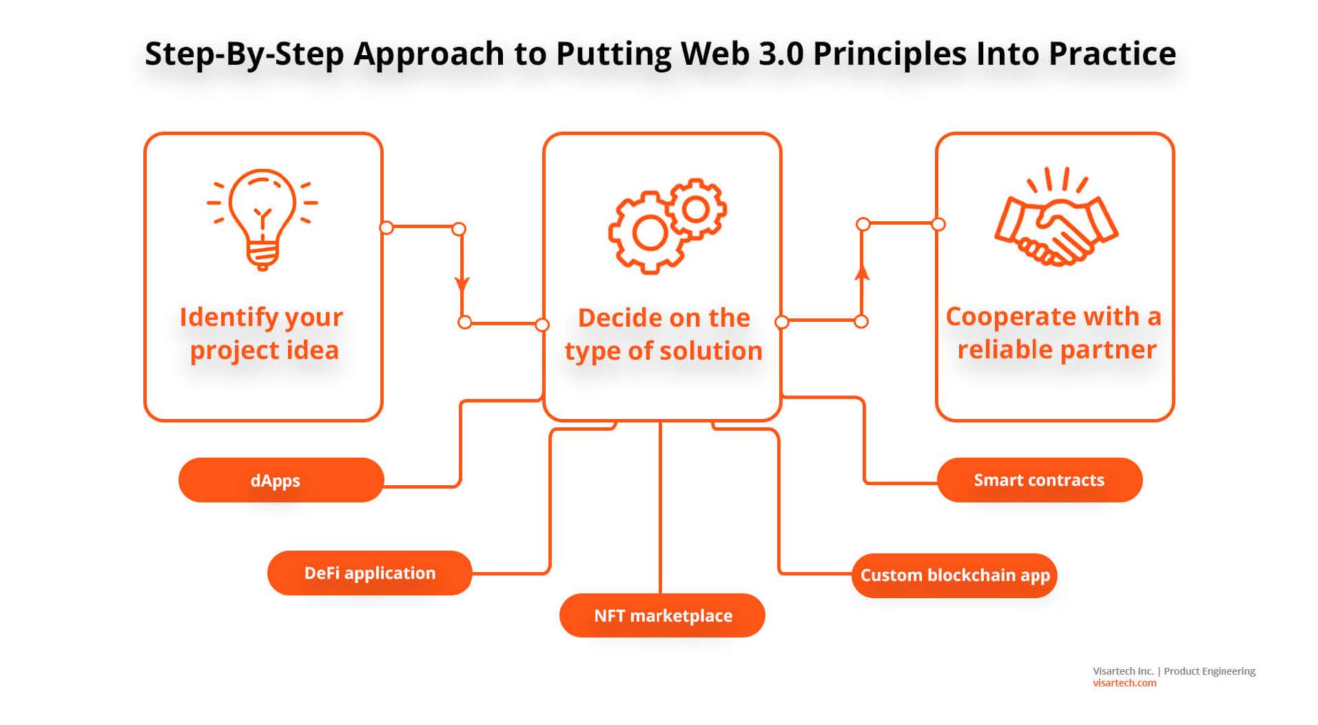 Understanding Web3 and its Benefits for Businesses