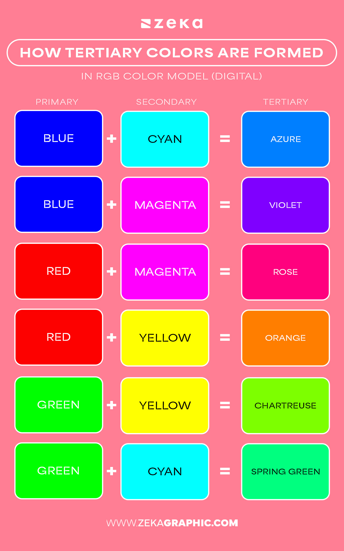 how tertiary colors are formed in RGB COLOR MODEL (DIGITAL)