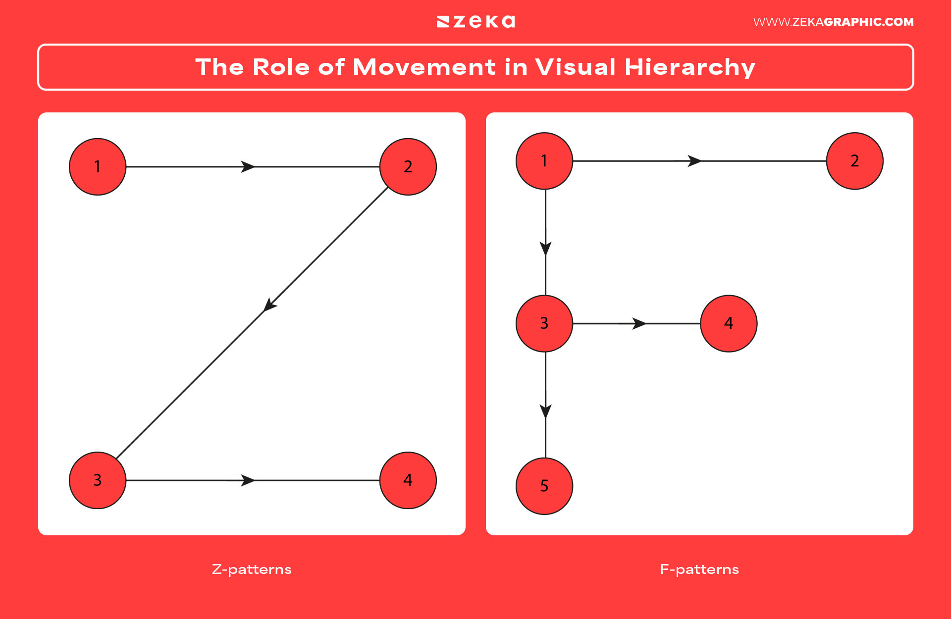 Z-patterns and F-patterns to create movement in web design