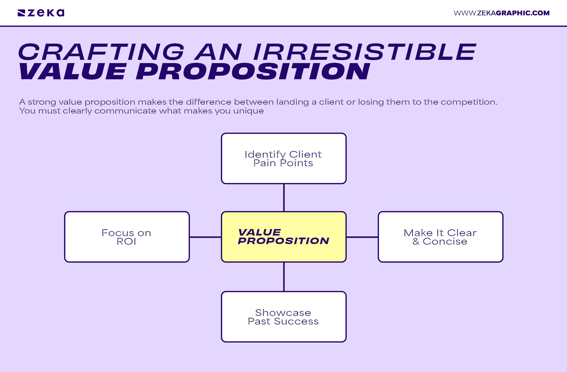 Crafting an Irresistible Value Proposition