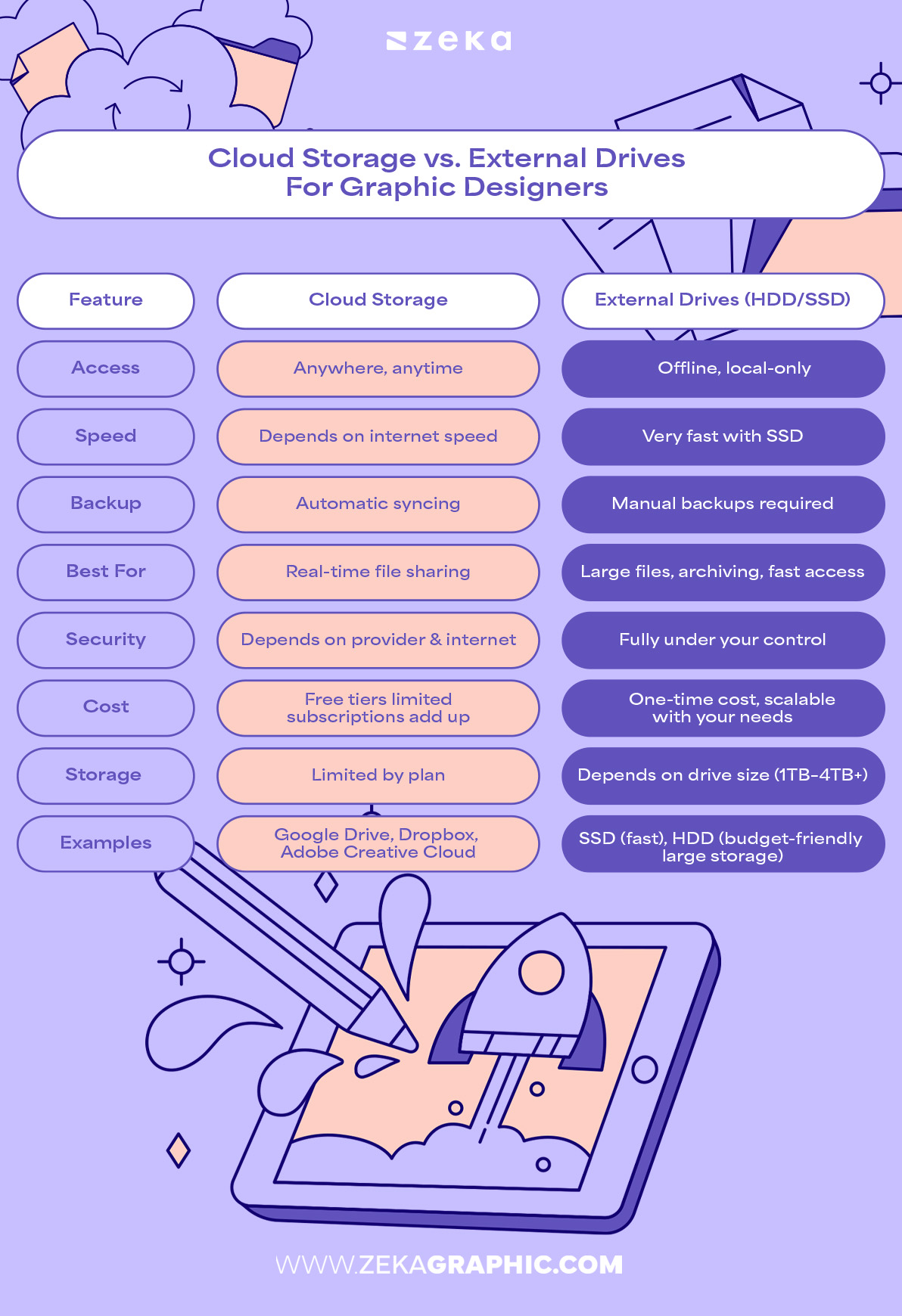 Cloud Storage vs. External Drives_ What’s Best for Designers Infographic