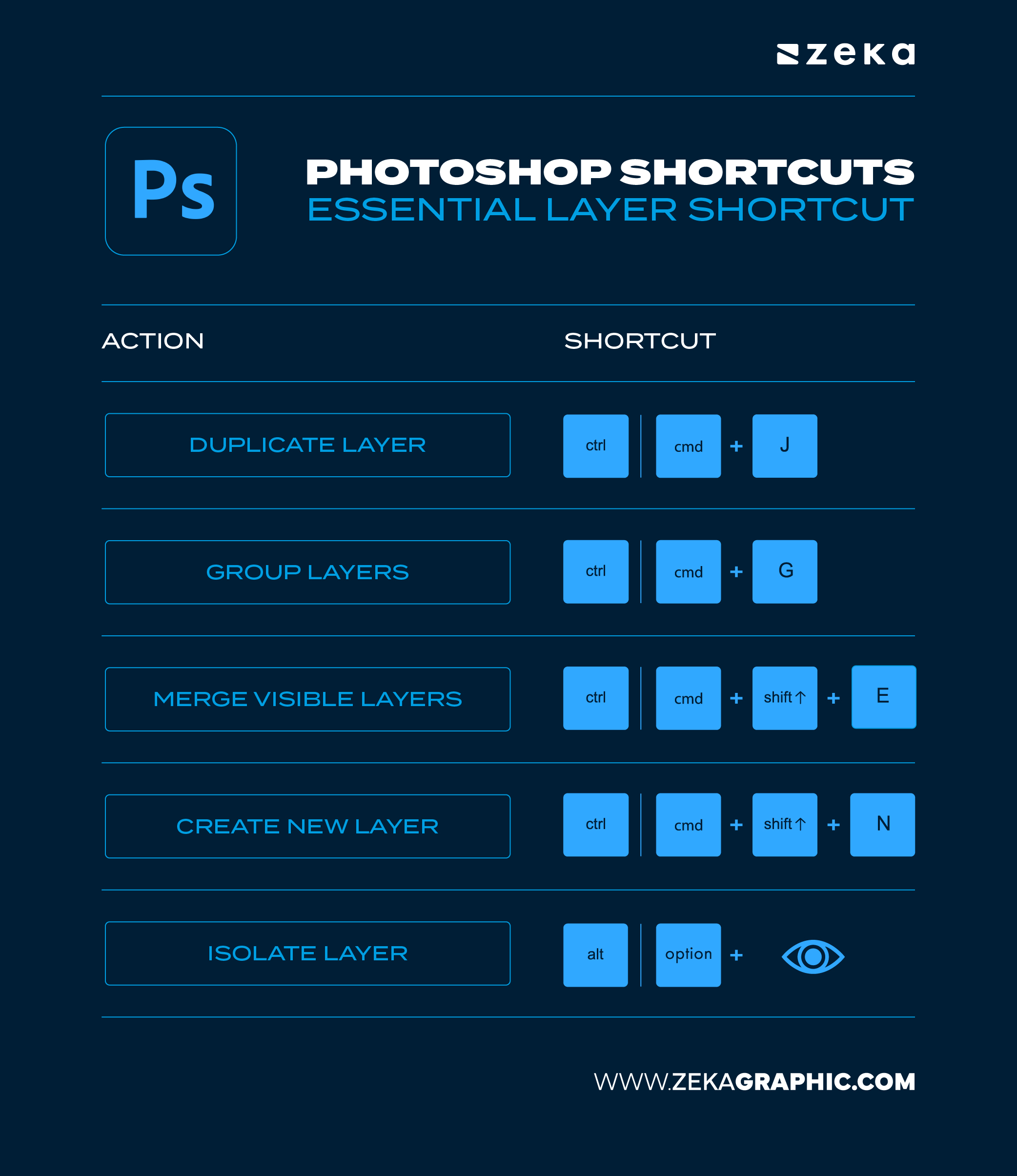 Essential Photoshop Layer Shortcuts