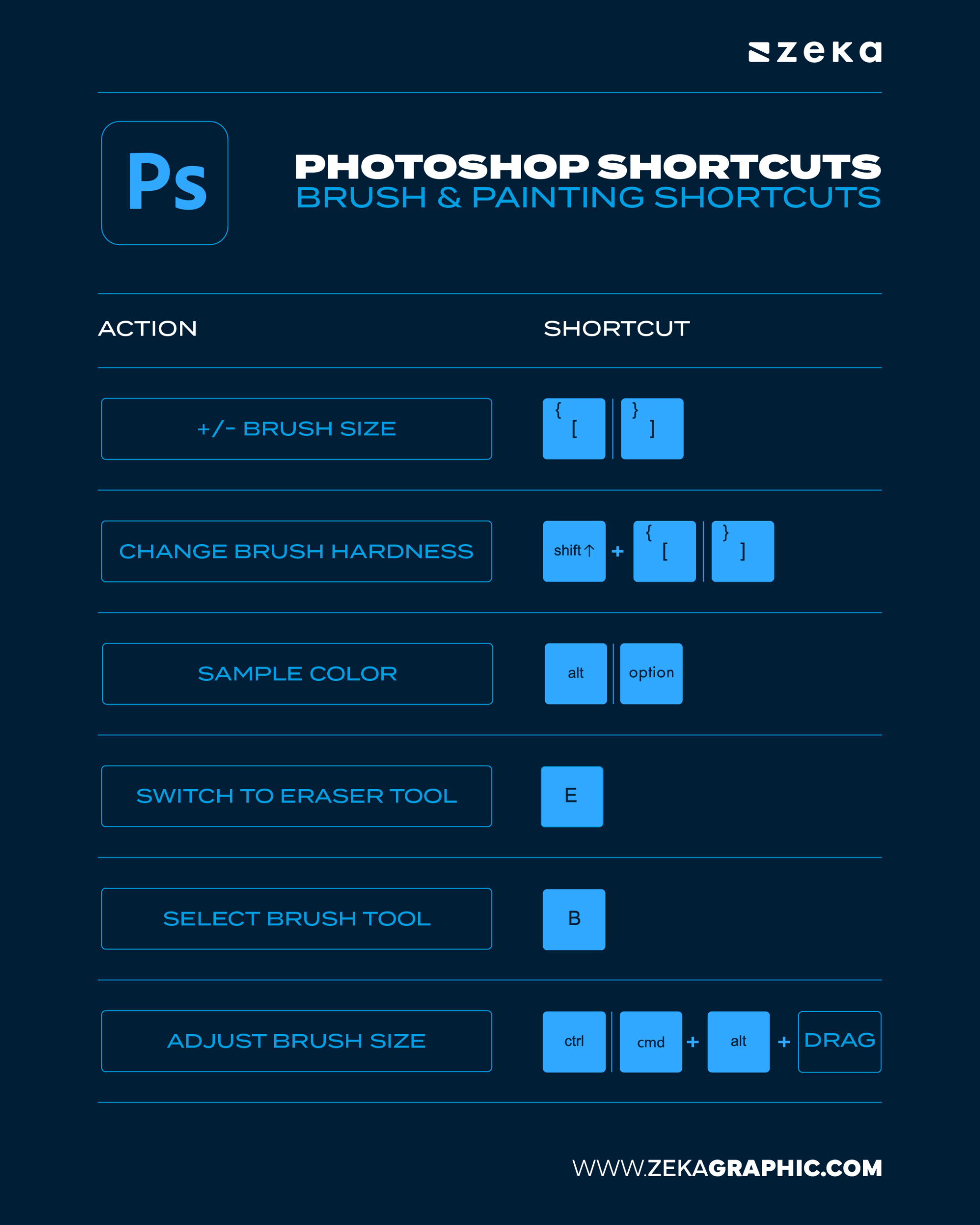 Photoshop Brush & Painting Shortcuts