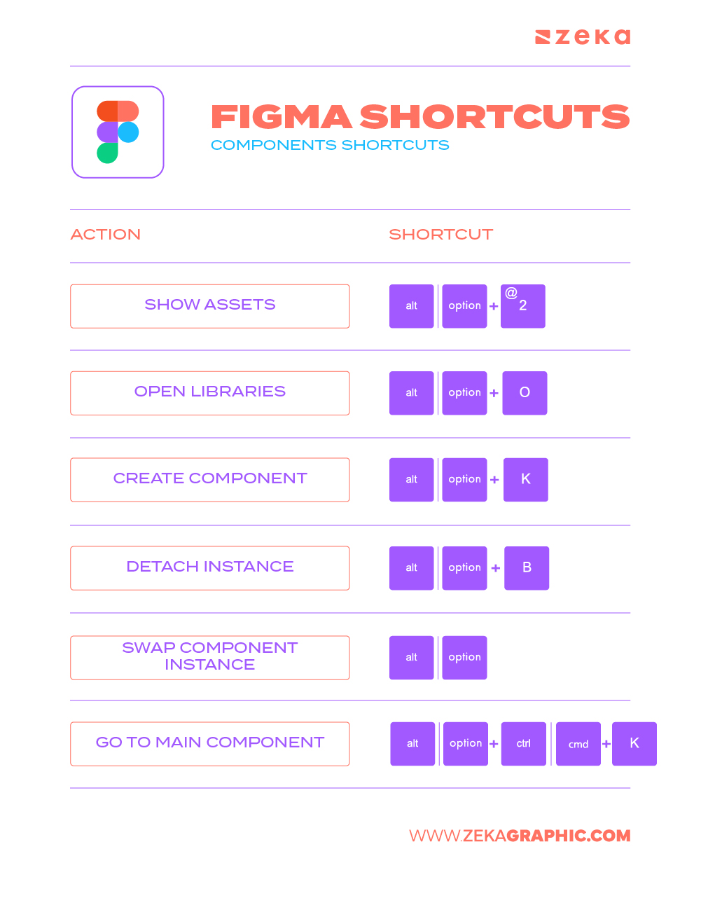 Figma Components Shortctus