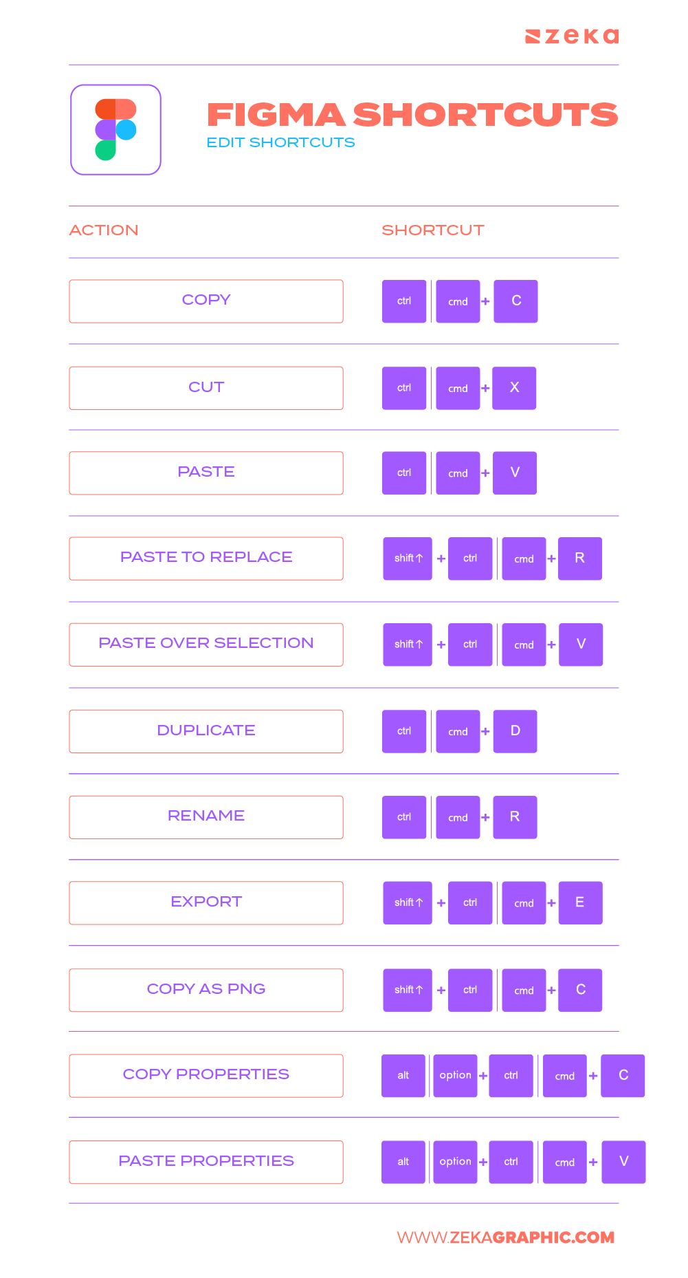 Figma Edit Shortcuts