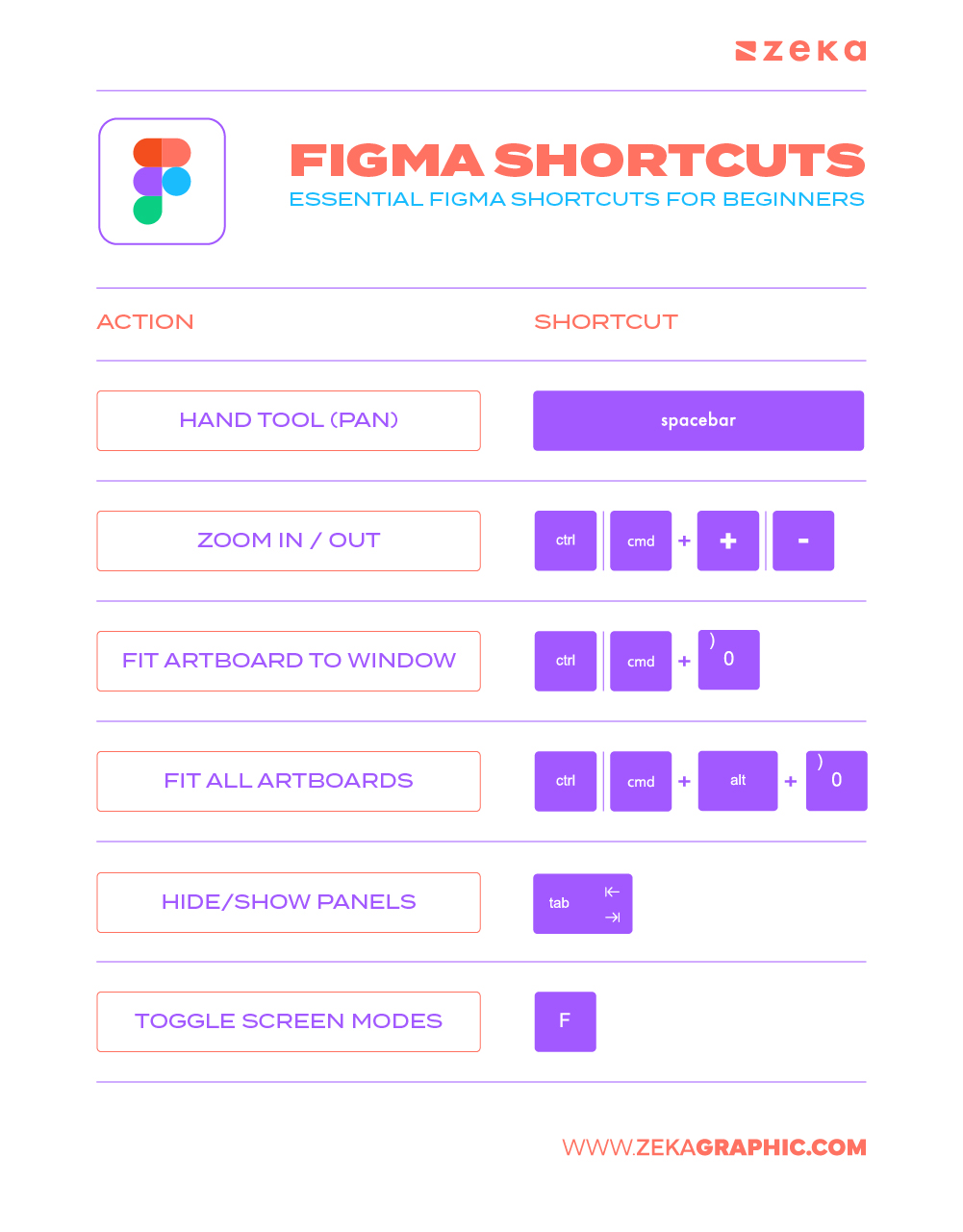 Figma Essential Shortcuts for Beginners