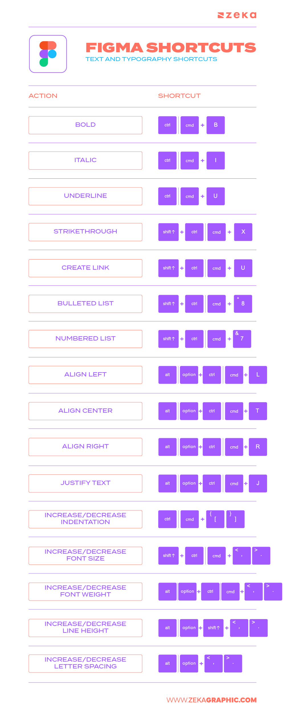 Figma Text and Typography Shortcuts