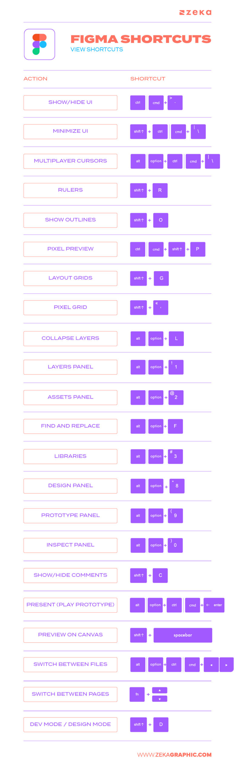 Figma View Shortcuts