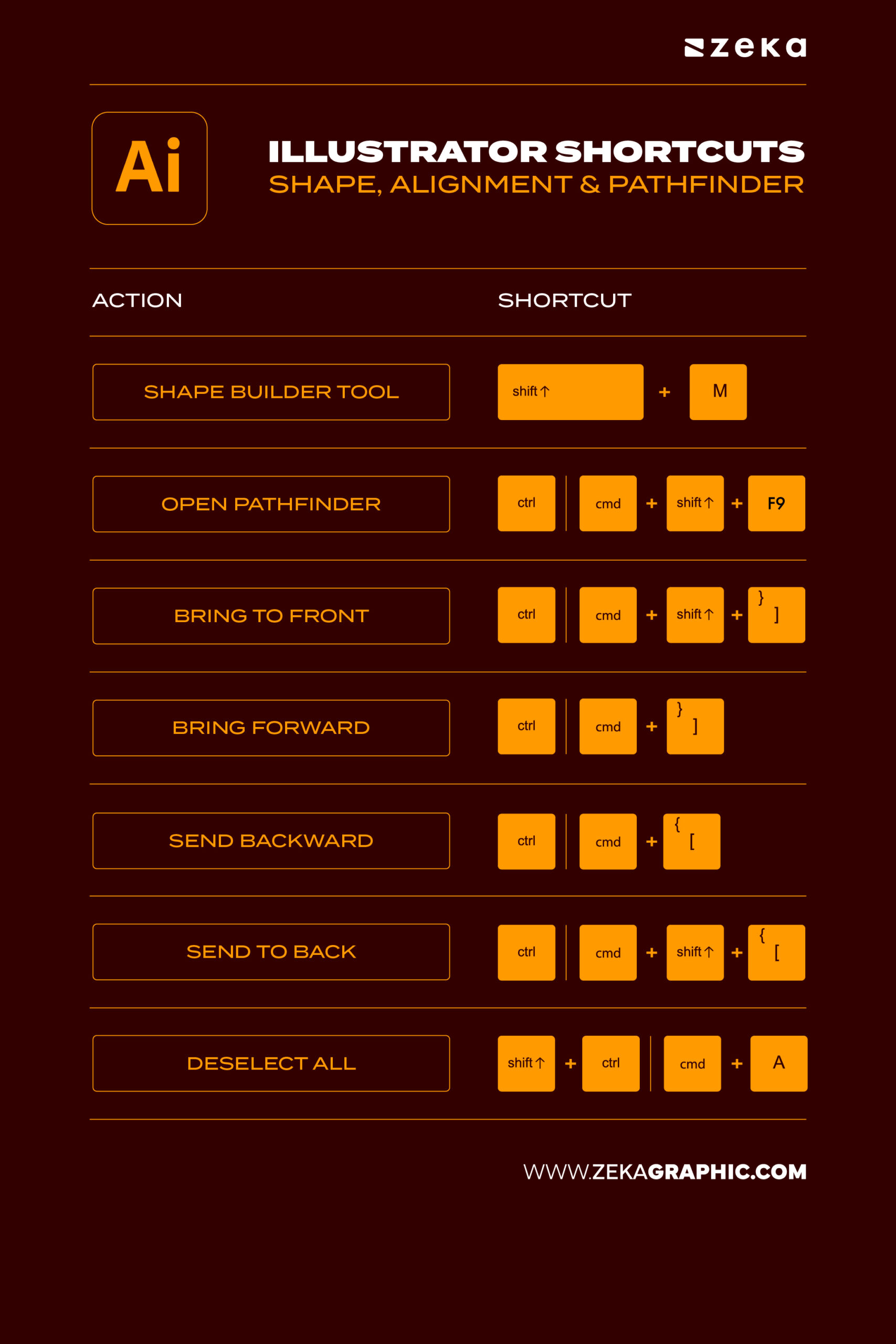 Adobe Illustrator Shape, Alignment & Pathfinder Shortcuts