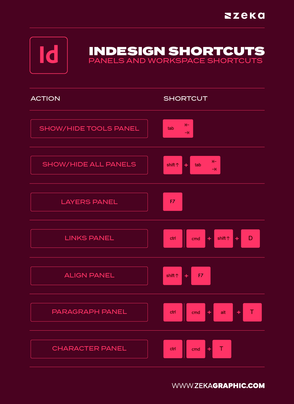 Adobe inDesign Panels and Workspace Shortcuts