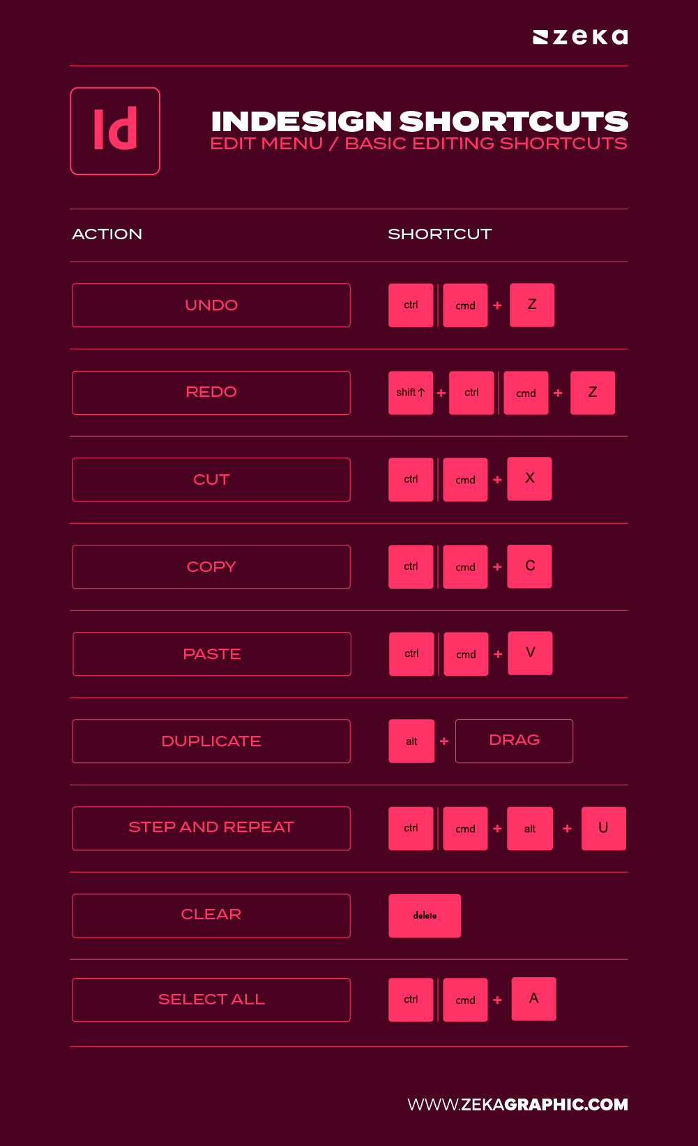 Adobe inDesign Edit Menu Basic Editing Shortcuts