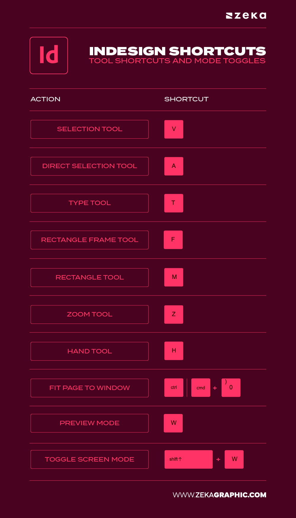 Adobe inDesign Tool Shortcuts and Mode Toggles