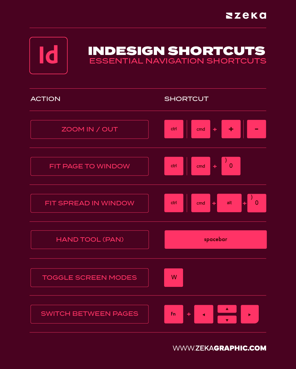 Adobe indesigan Essential Navigation Shortcuts