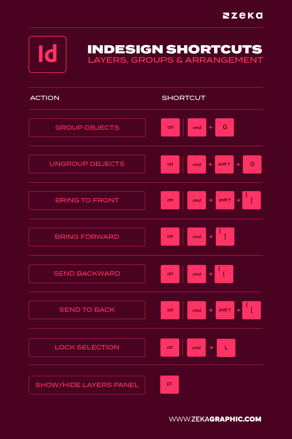 Adobe indesign Layers, Groups & Arrangement Shortcuts