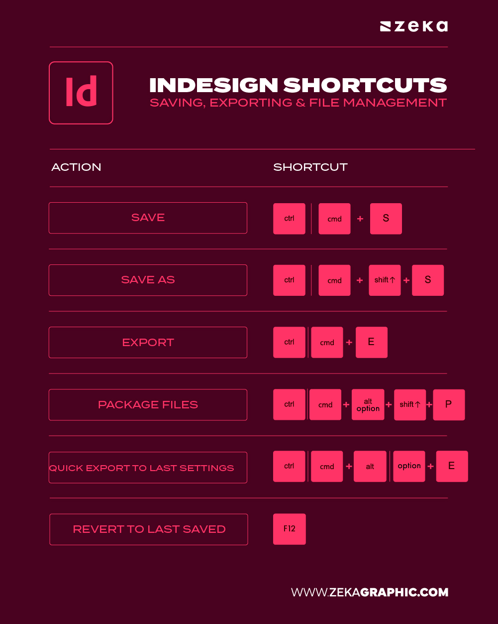 Adobe indesign Saving, Exporting & File Management Shortcuts