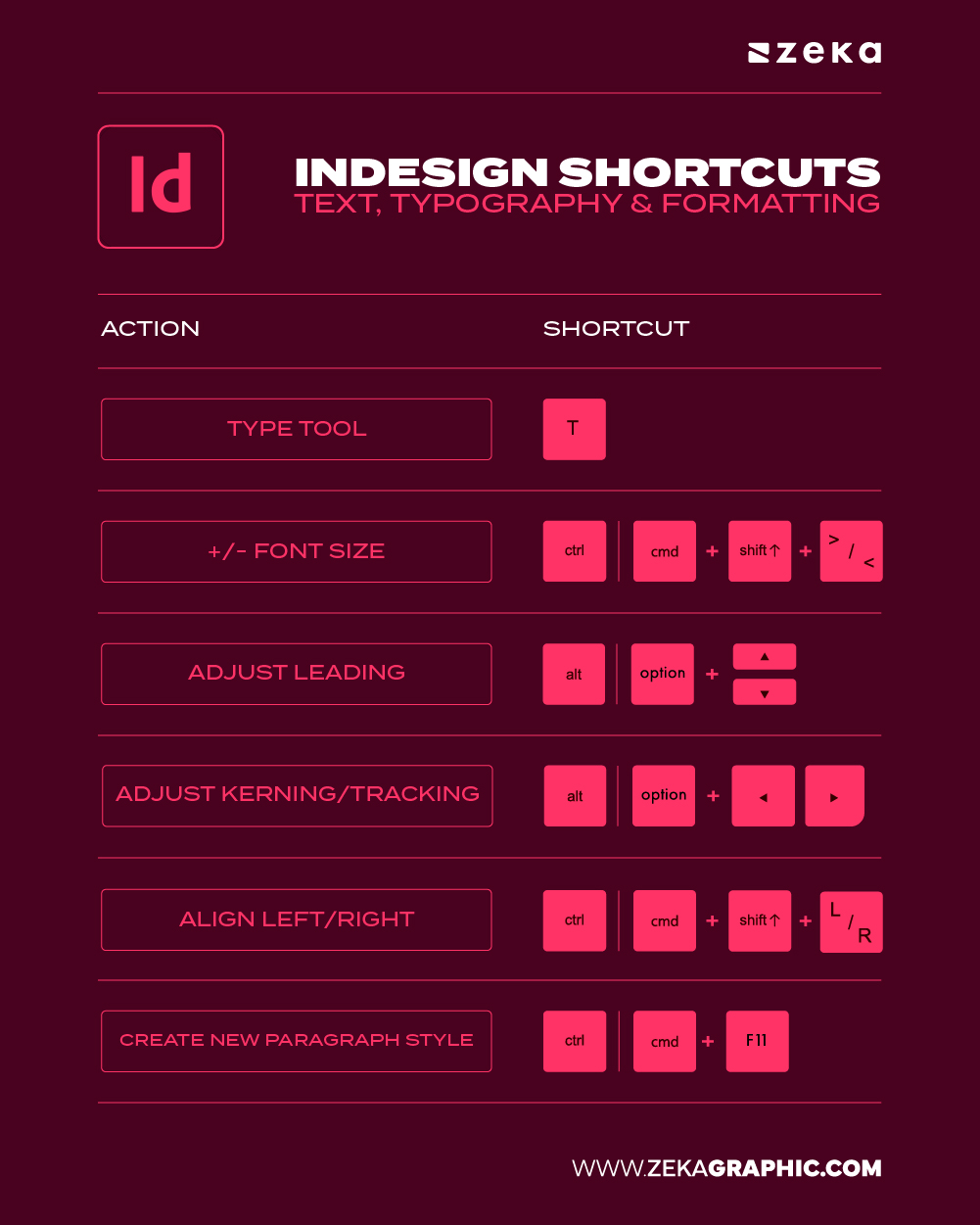 Adobe indesign Type & Text Editing Shortcuts