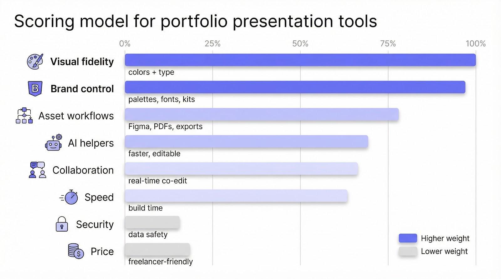 Scoring Model for portfolio presentation tools