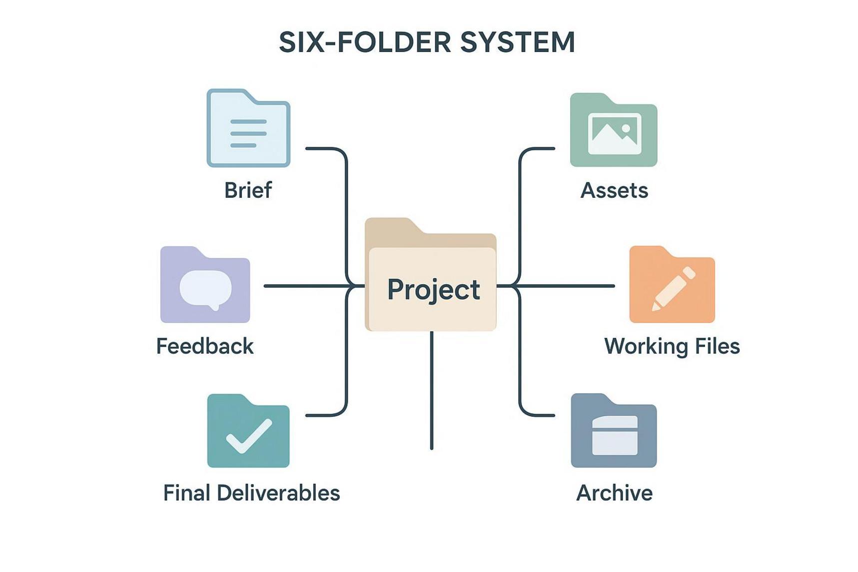 Use Subfolders for Briefs, Assets, Working Files, Feedback, and Final Deliverables