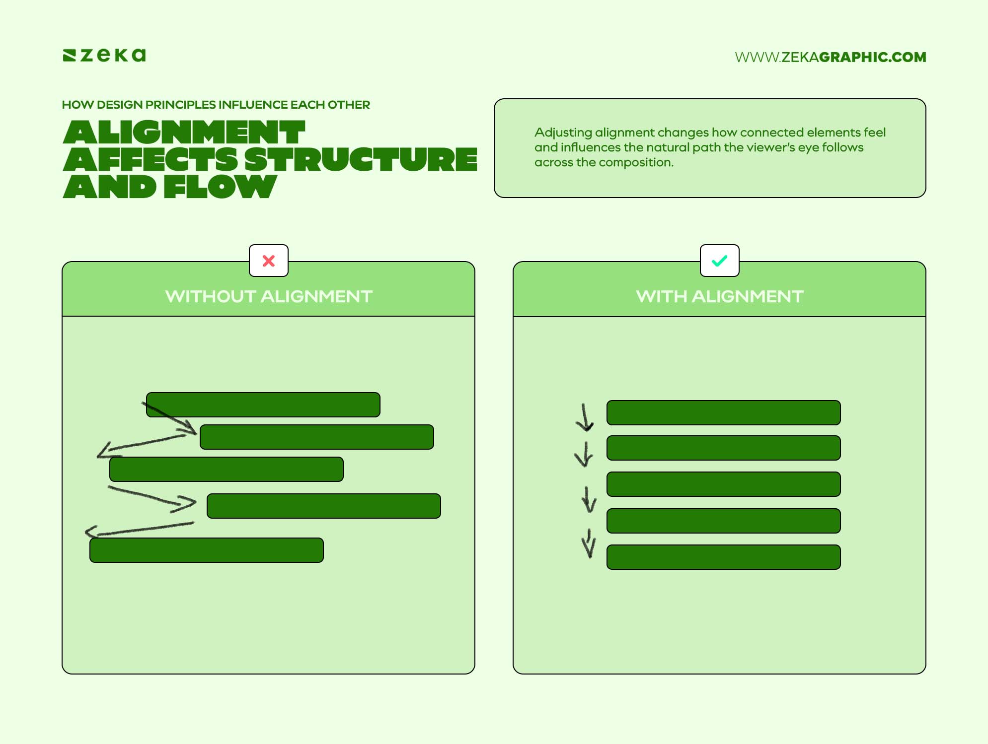 Alignment affects structure and flow