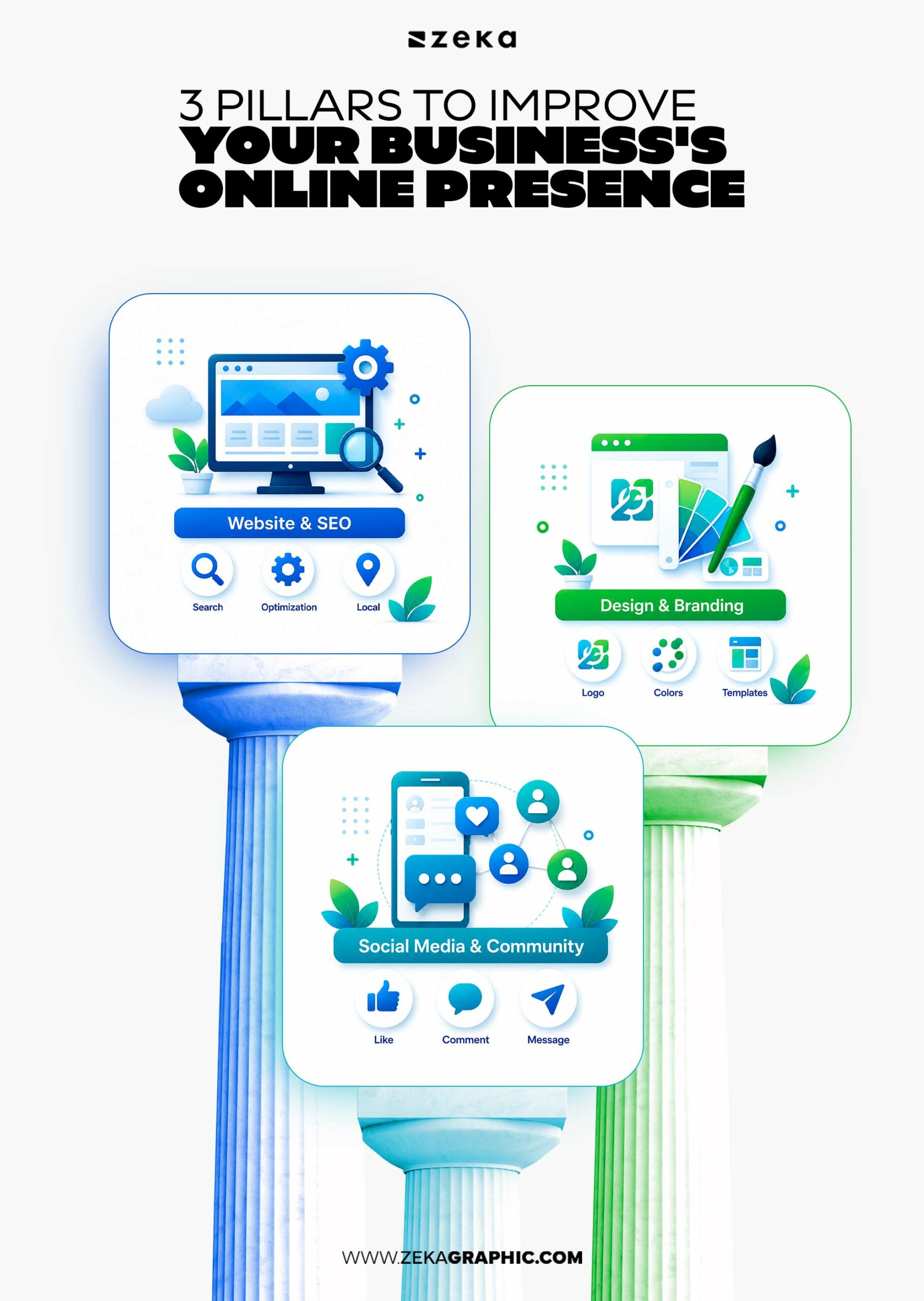 Infographic showing the three pillars of online presence for a business: website and SEO (with magnifying glass for search, gear for optimization, and map marker for local), design and branding (with logo, color palette, and templates), and social media and community (with like, comment, and message interactions), all interconnected in an integrated digital ecosystem