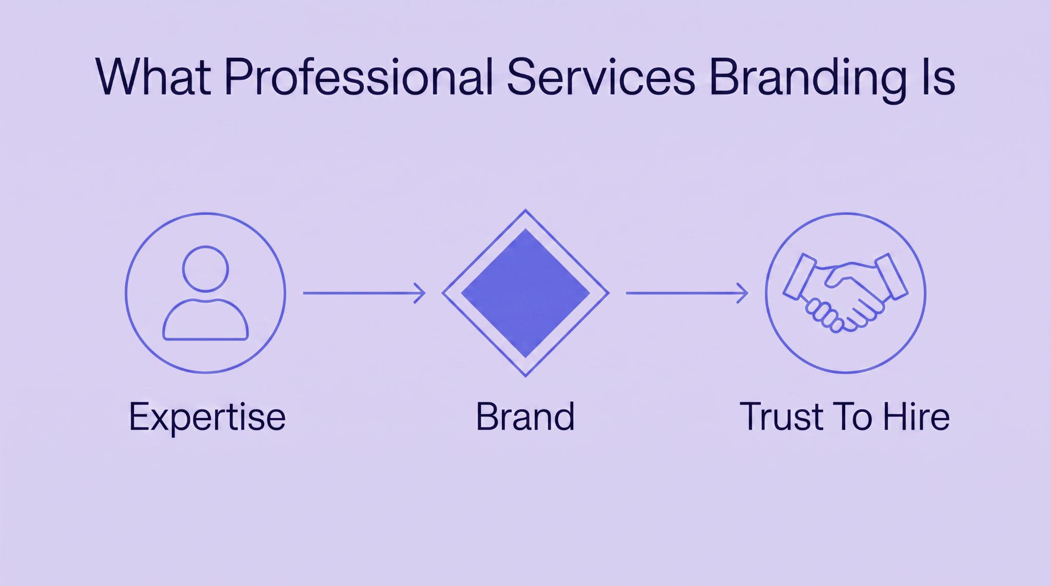What personal services branding is