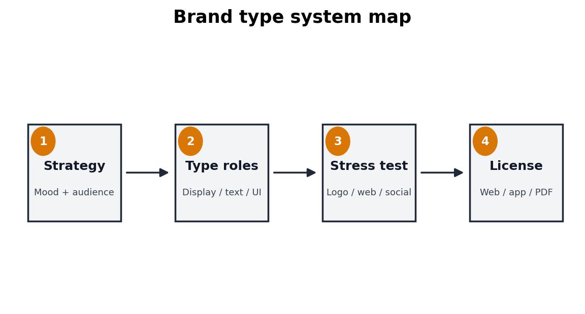 A practical flow for moving from strategy to type roles, testing, and licensing
