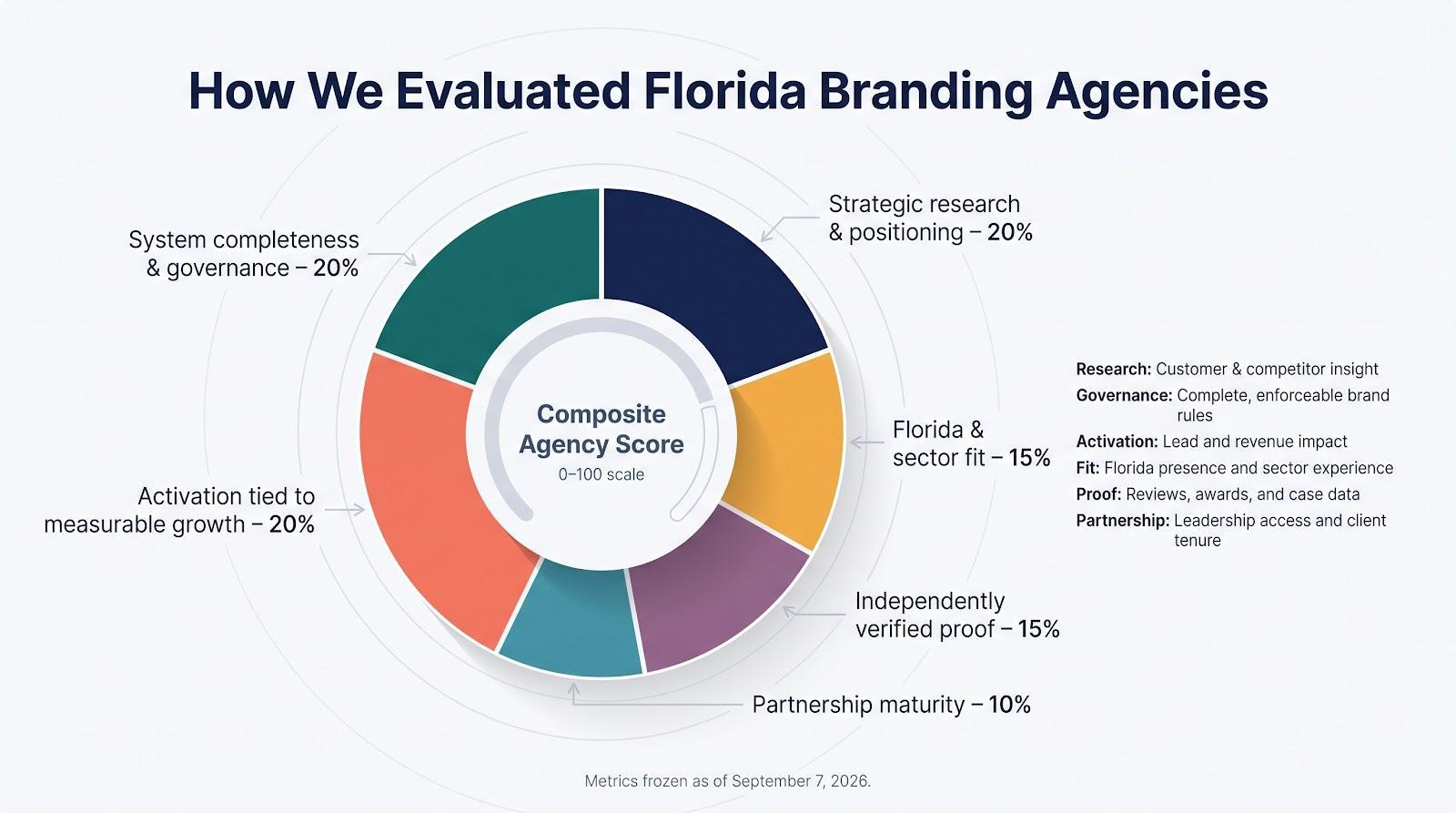 How We Evaluated Florida Branding Agencies 2