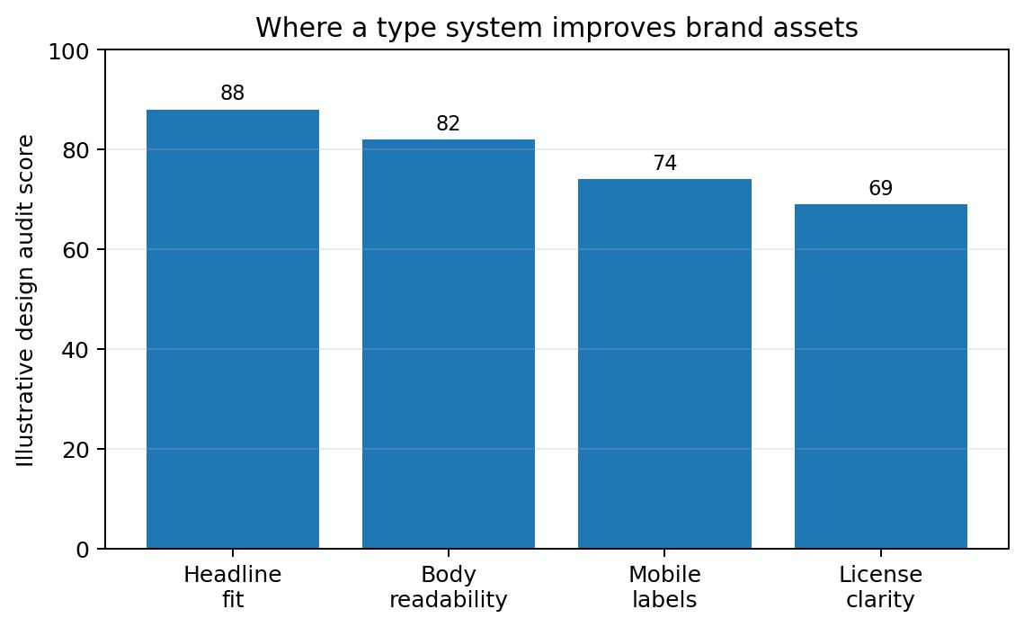 Illustrative audit scores for headline fit, body readability, mobile labels, and license clarity.