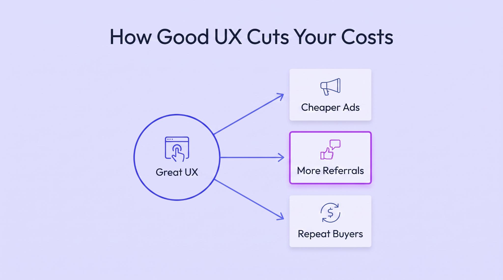 Lowers Your Marketing Costs Over Time