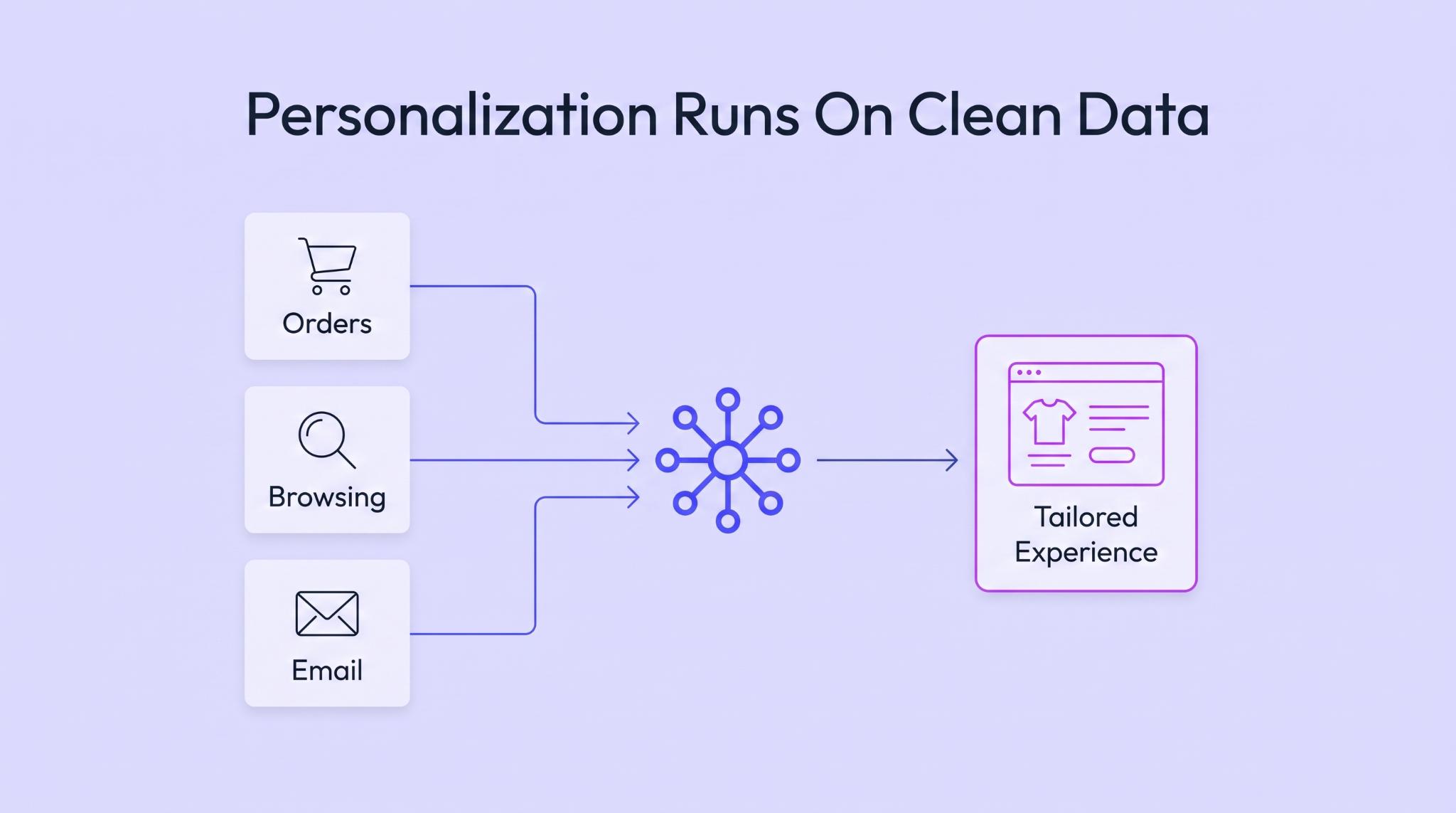 Personalize Using Data You Can Trust