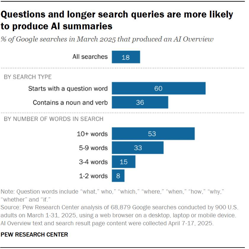 Search Engine Optimization