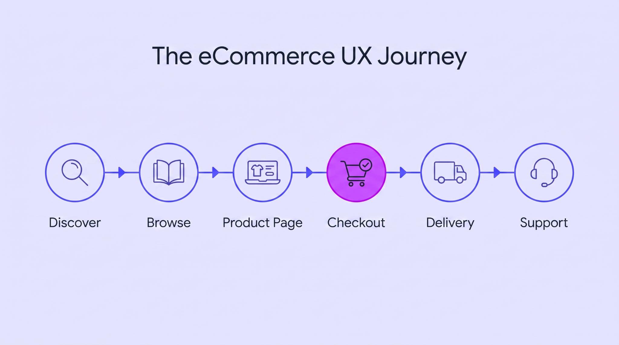 What Is eCommerce UX